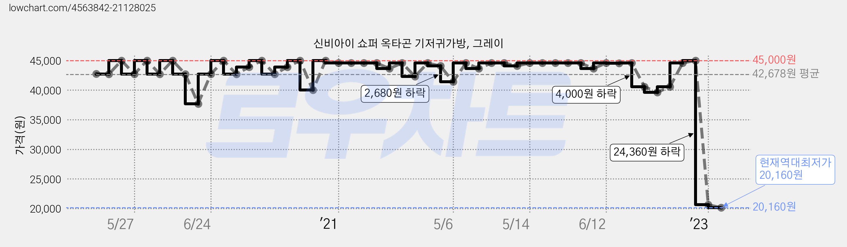 신비아이 쇼퍼 옥타곤 기저귀가방, 그레이 가격 변동 차트, 현재가 20,160원, 역대최저가