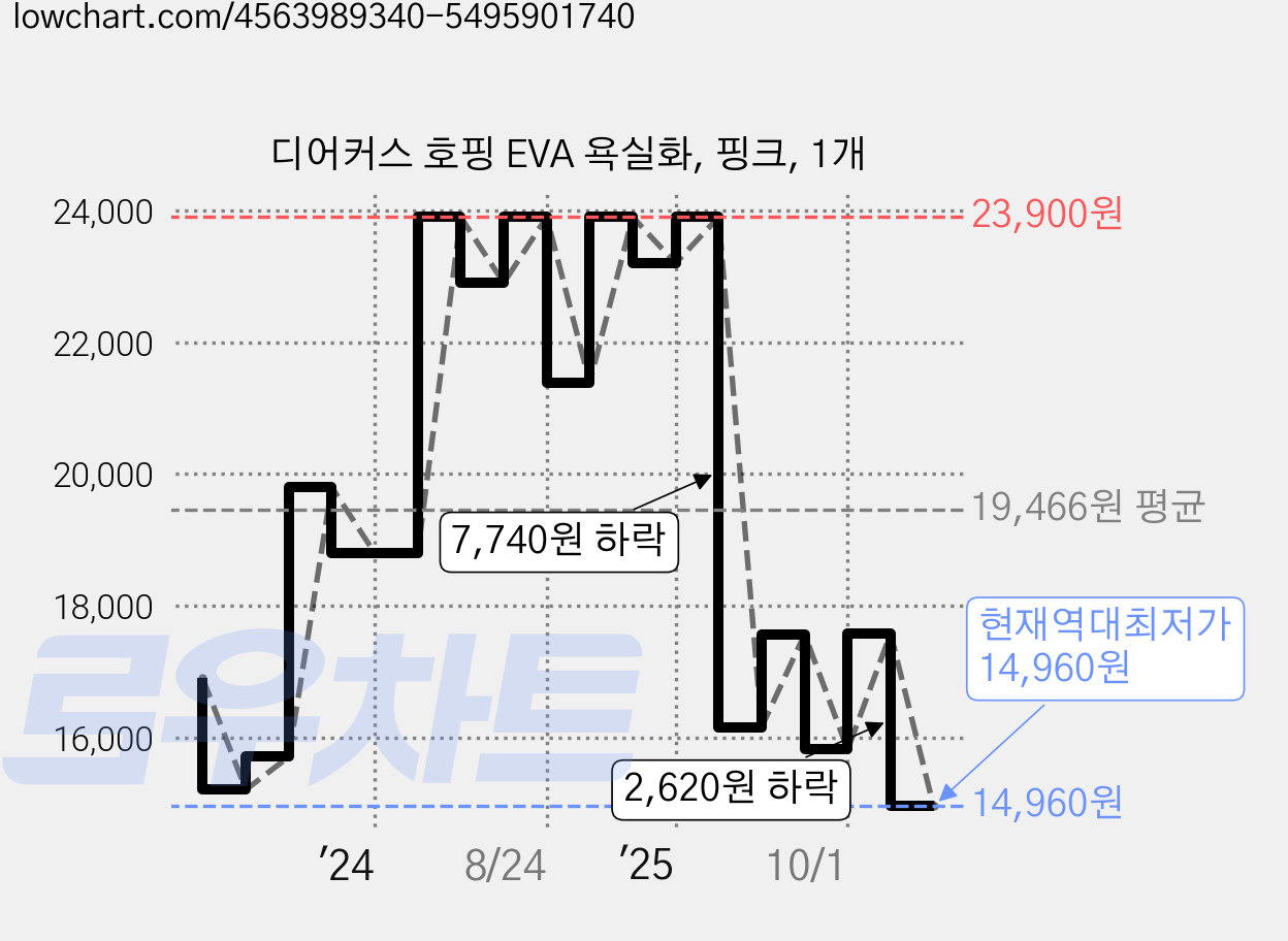 디어커스 호핑 EVA 욕실화, 핑크, 1개 가격 변동 차트, 현재가 14,960원, 역대최저가
