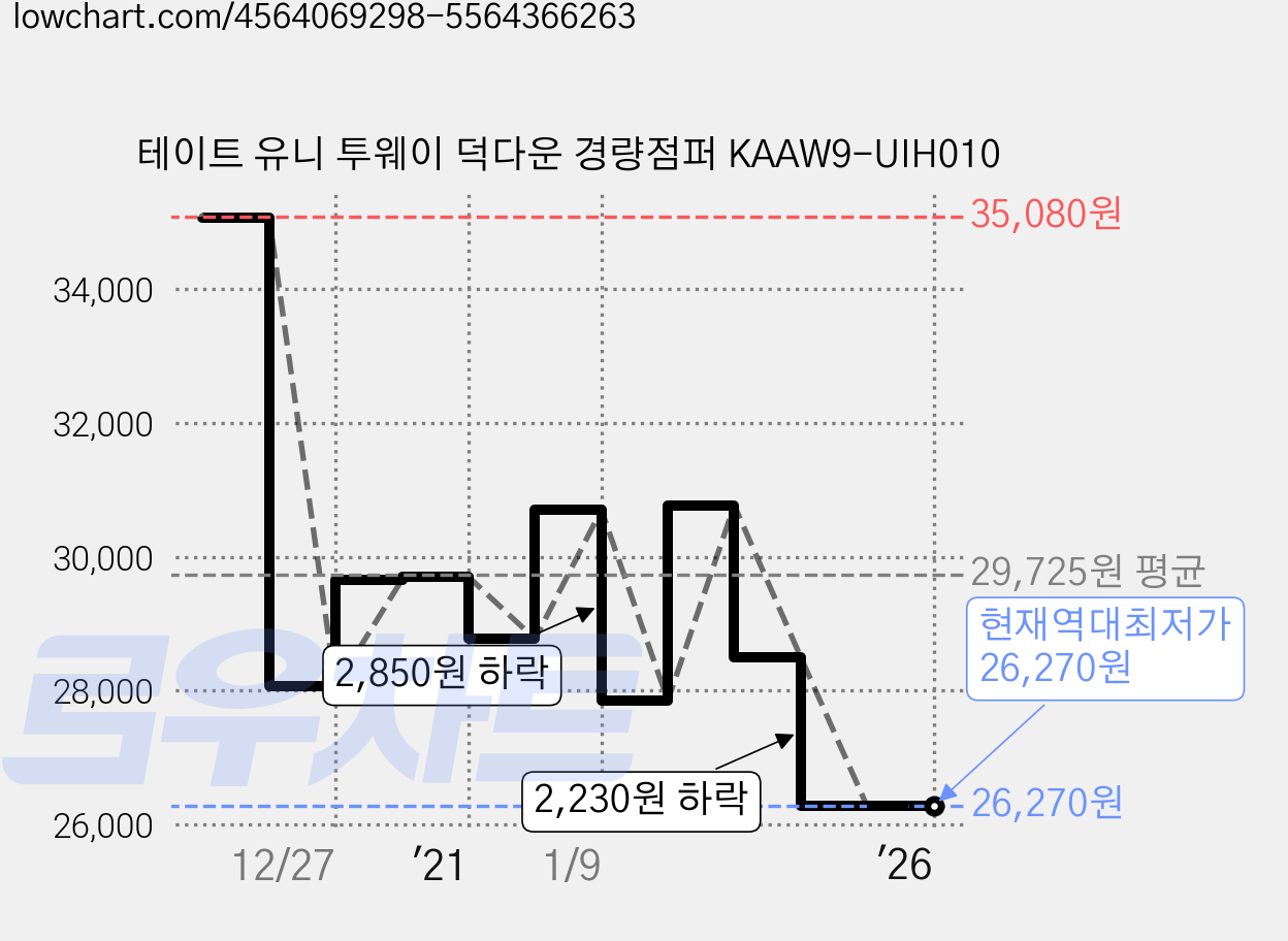 테이트 유니 투웨이 덕다운 경량점퍼 KAAW9-UIH010 가격 변동 차트, 현재가 26,270원, 역대최저가