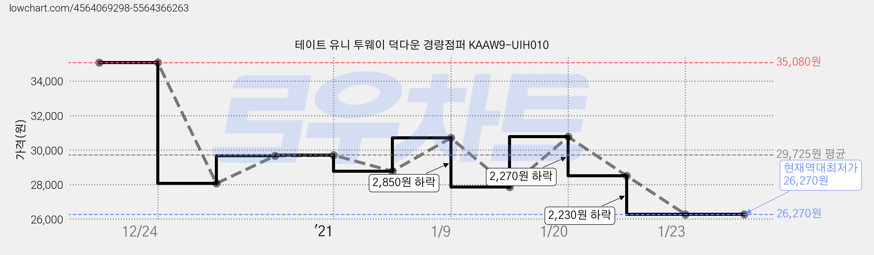 테이트 유니 투웨이 덕다운 경량점퍼 KAAW9-UIH010 가격 변동 차트, 현재가 26,270원, 역대최저가