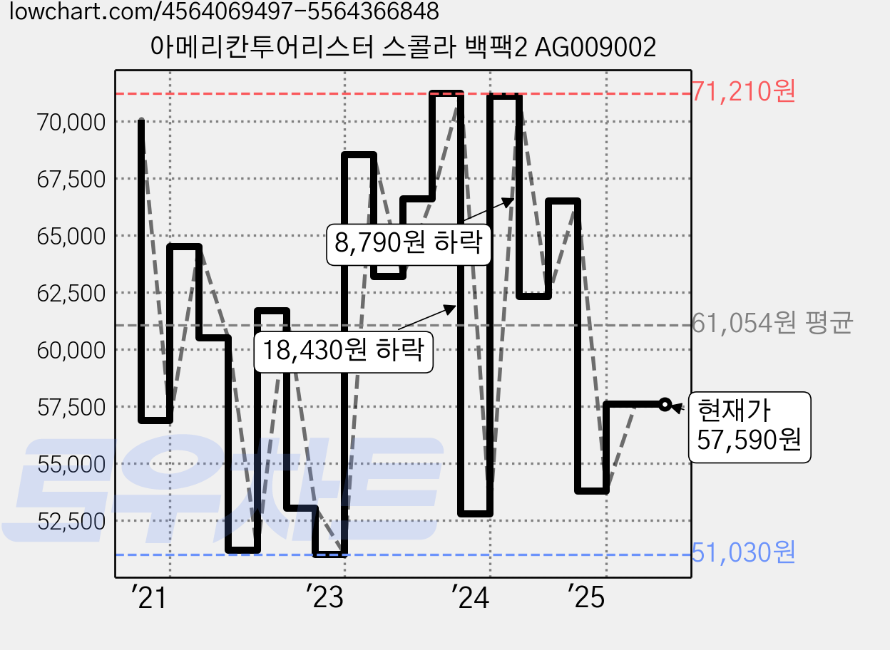 아메리칸투어리스터 스콜라 백팩2 AG009002 가격 변동 차트, 현재가 57,590원, 관측 최저가 48,090원