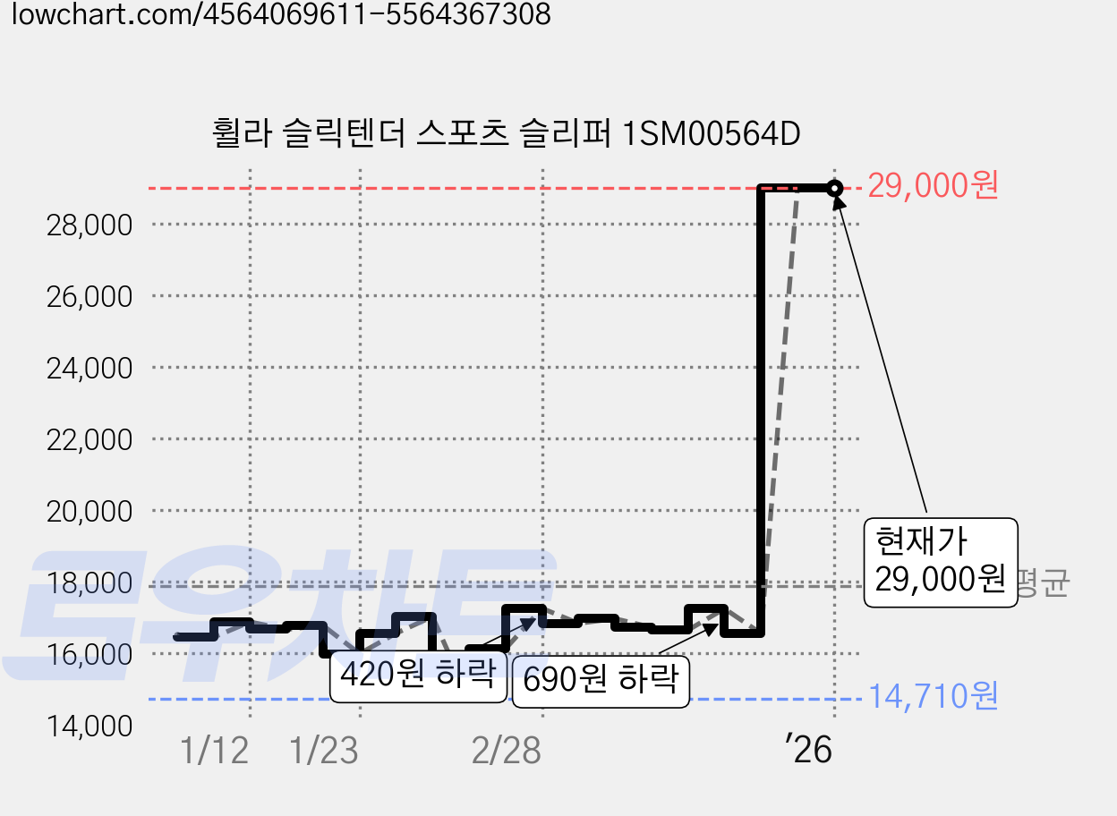 휠라 슬릭텐더 스포츠 슬리퍼 1SM00564D 가격 변동 차트, 현재가 29,000원, 역대최저가