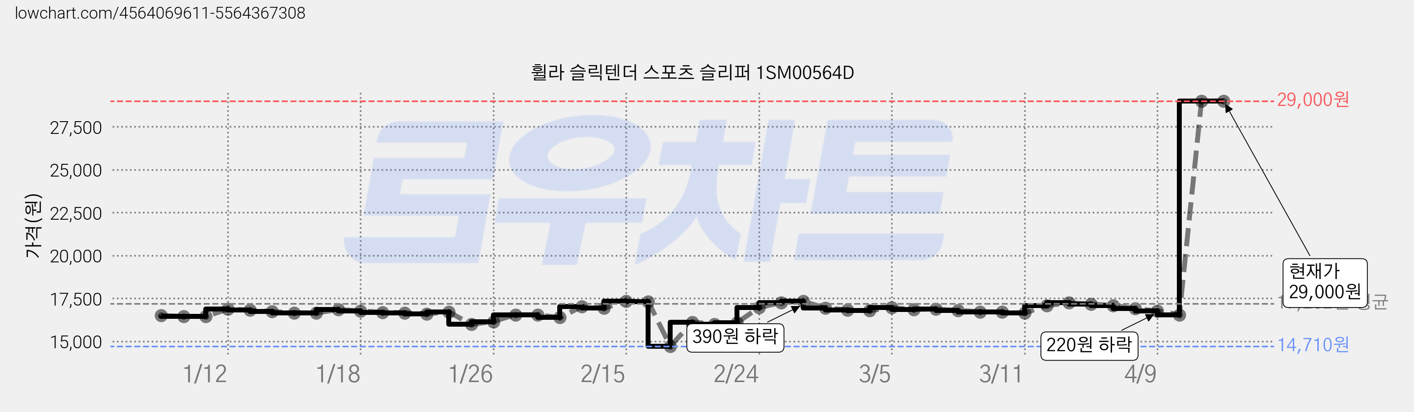 휠라 슬릭텐더 스포츠 슬리퍼 1SM00564D 가격 변동 차트, 현재가 29,000원, 역대최저가