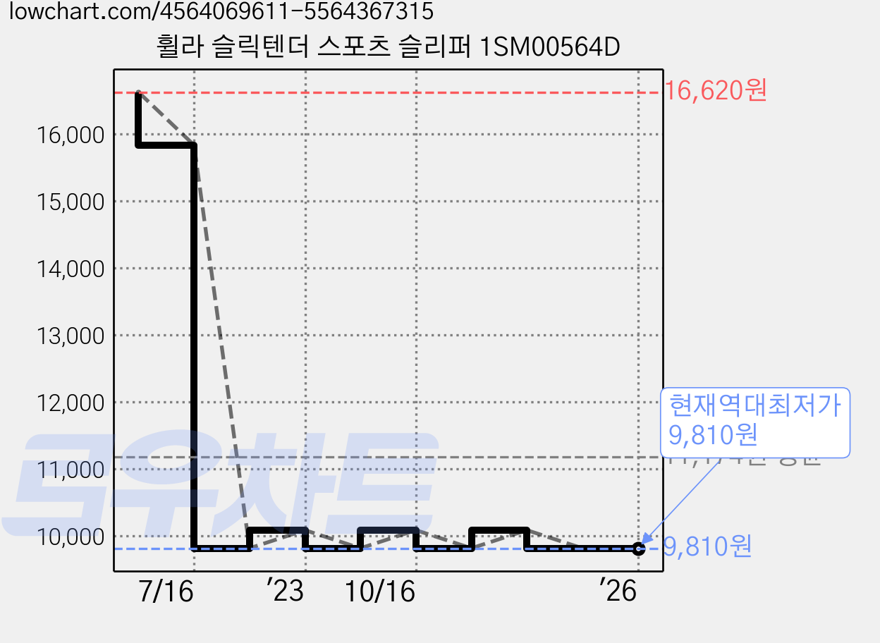 휠라 슬릭텐더 스포츠 슬리퍼 1SM00564D 가격 변동 차트, 현재가 9,810원, 역대최저가
