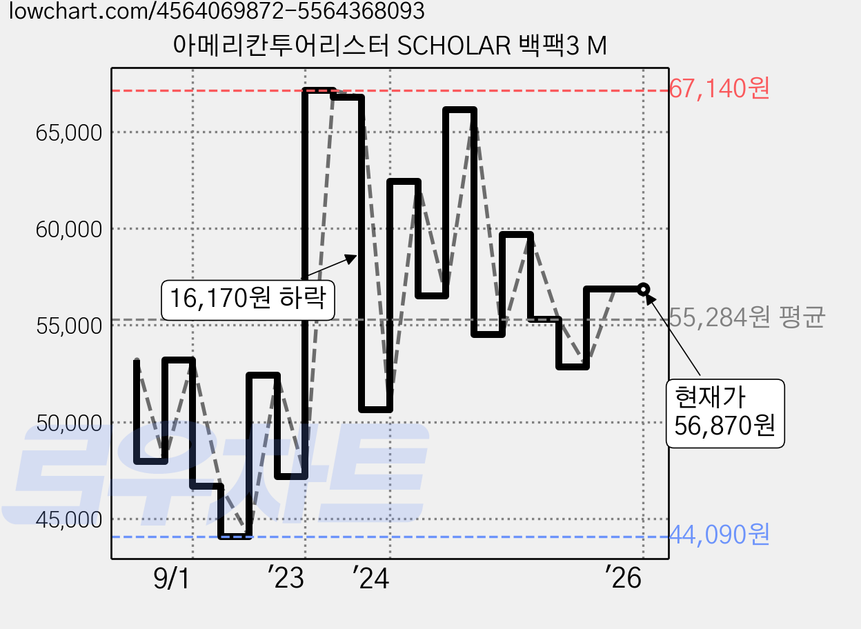 아메리칸투어리스터 SCHOLAR 백팩3 M 가격 변동 차트, 현재가 56,870원, 역대최저가