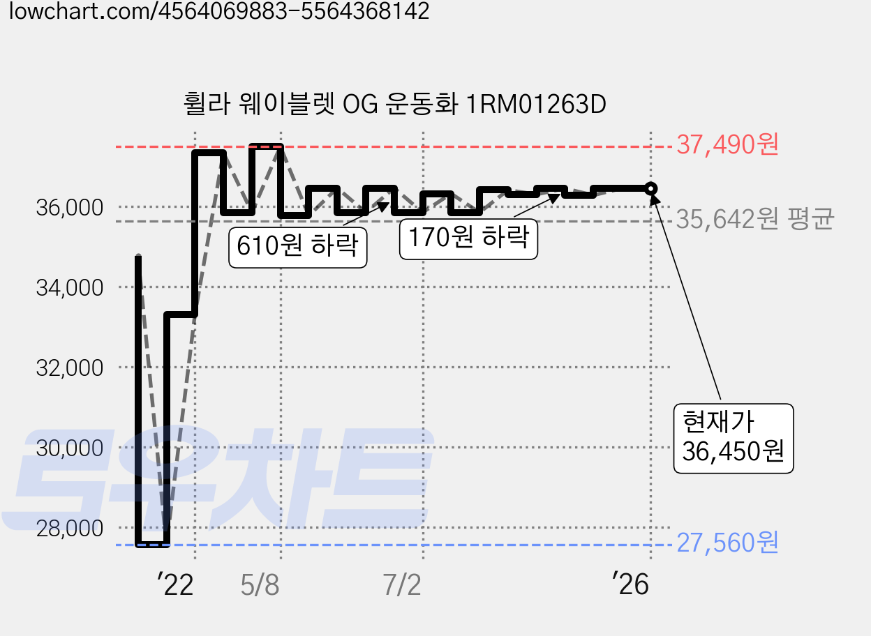휠라 웨이블렛 OG 운동화 1RM01263D 가격 변동 차트, 현재가 36,450원, 역대최저가