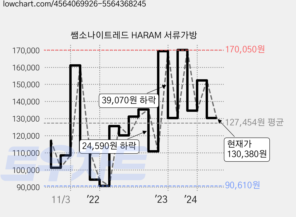 쌤소나이트레드 HARAM 서류가방 가격 변동 차트, 현재가 130,380원, 관측 최저가 90,280원