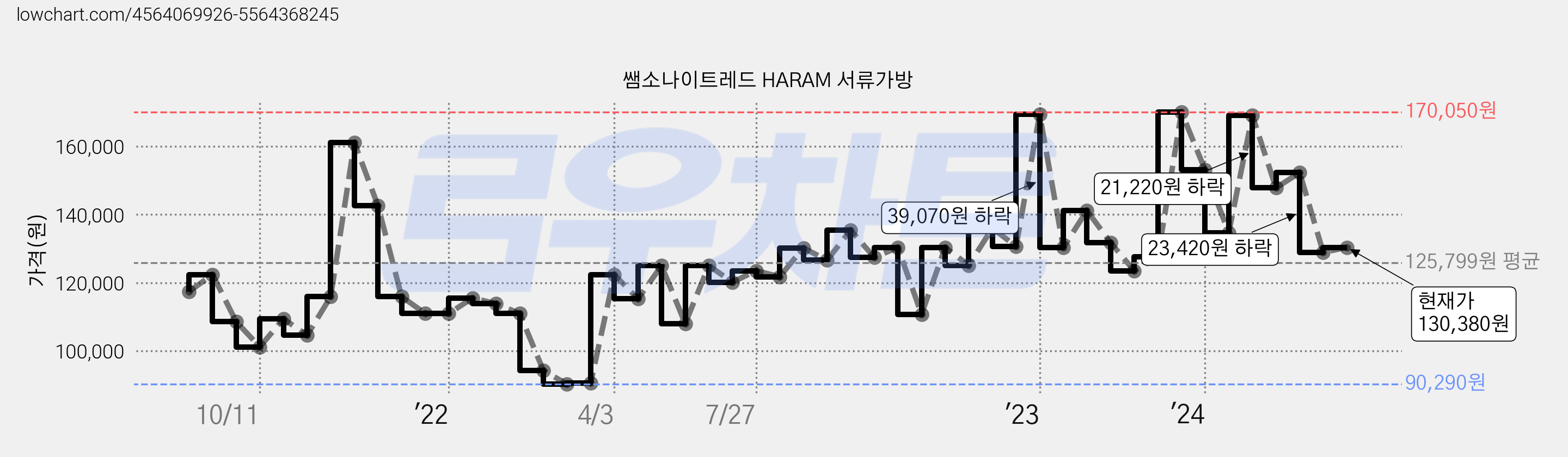 쌤소나이트레드 HARAM 서류가방 가격 변동 차트, 현재가 130,380원, 관측 최저가 90,280원