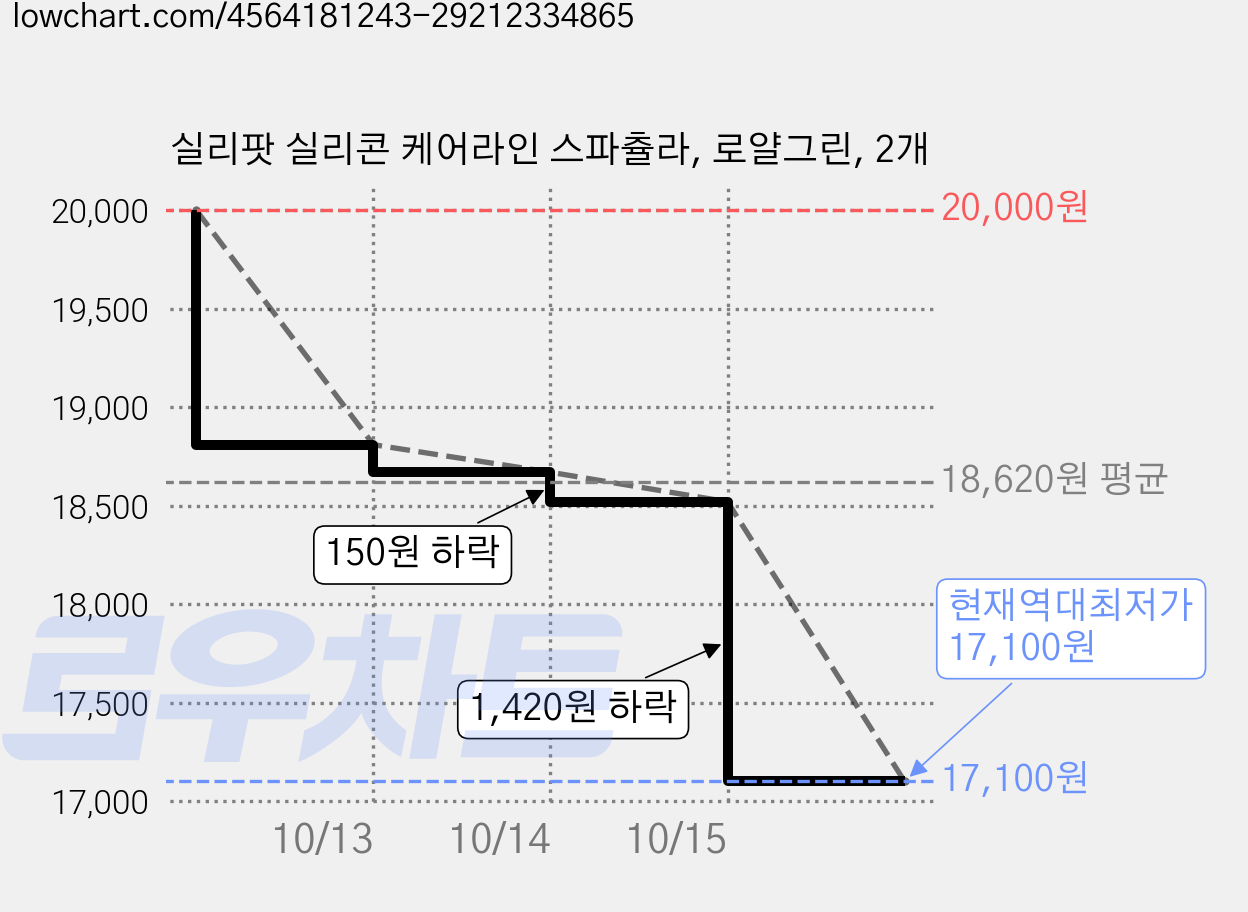 실리팟 실리콘 케어라인 스파츌라, 로얄그린, 2개 가격 변동 차트, 현재가 17,100원, 역대최저가