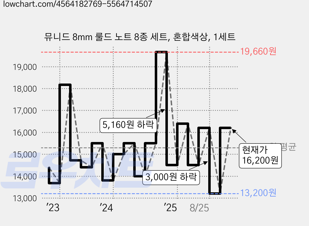 뮤니드 8mm 룰드 노트 8종 세트, 혼합색상, 1세트 가격 변동 차트, 현재가 16,200원, 관측 최저가 13,200원