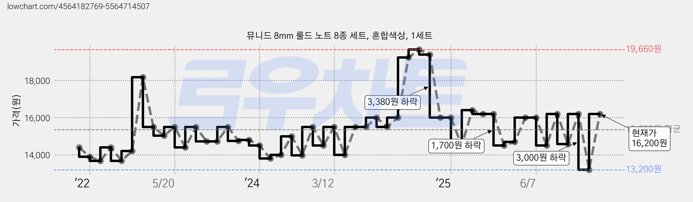 뮤니드 8mm 룰드 노트 8종 세트, 혼합색상, 1세트 가격 변동 차트, 현재가 16,200원, 관측 최저가 13,200원