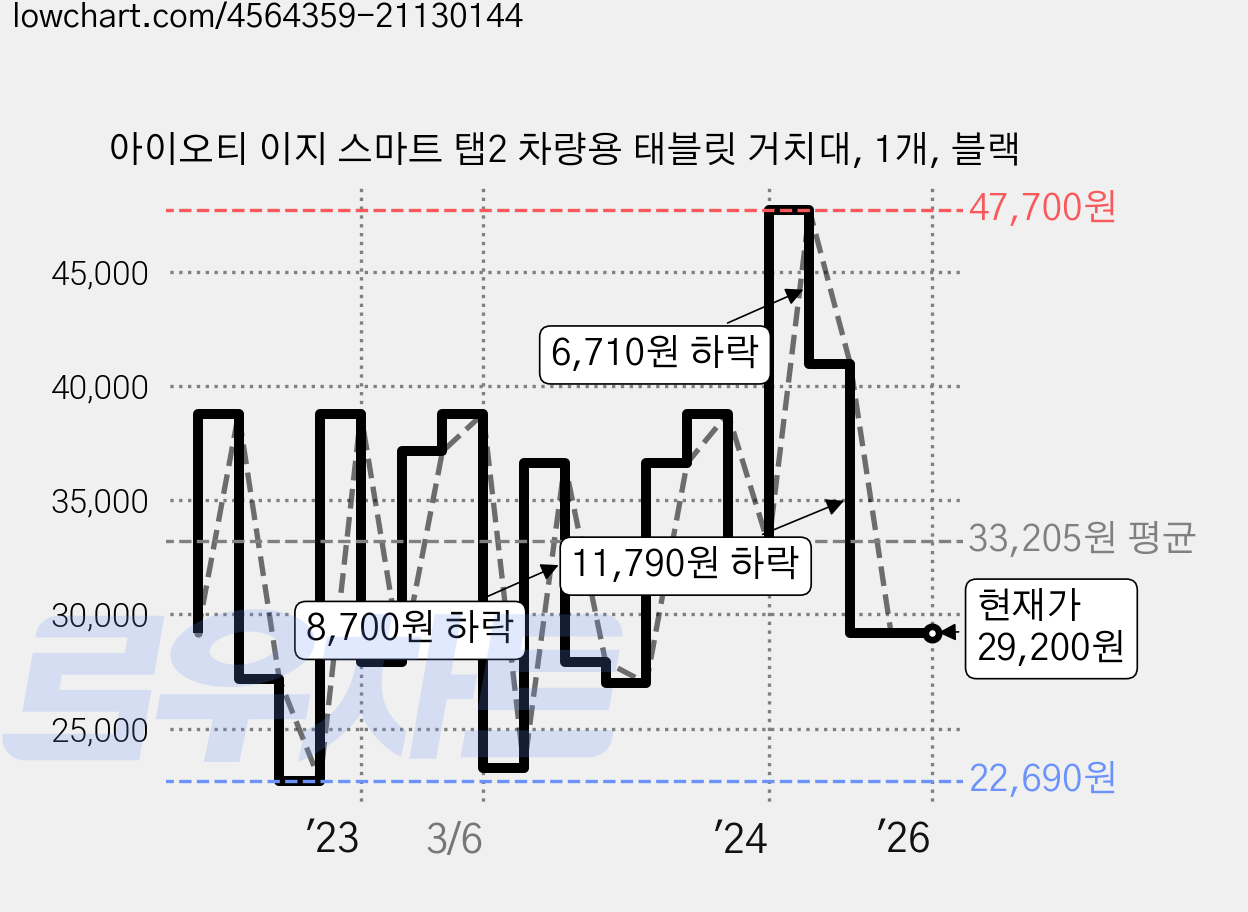 아이오티 이지 스마트 탭2 차량용 태블릿 거치대, 1개, 블랙 가격 변동 차트, 현재가 29,200원, 관측 최저가 22,690원