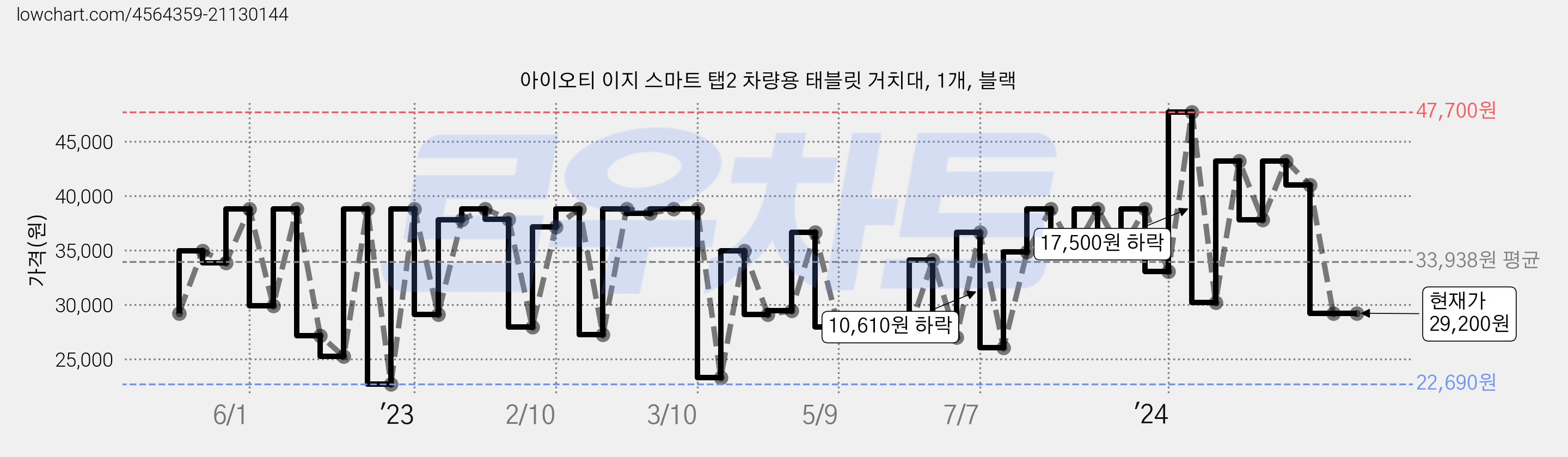 아이오티 이지 스마트 탭2 차량용 태블릿 거치대, 1개, 블랙 가격 변동 차트, 현재가 29,200원, 관측 최저가 22,690원