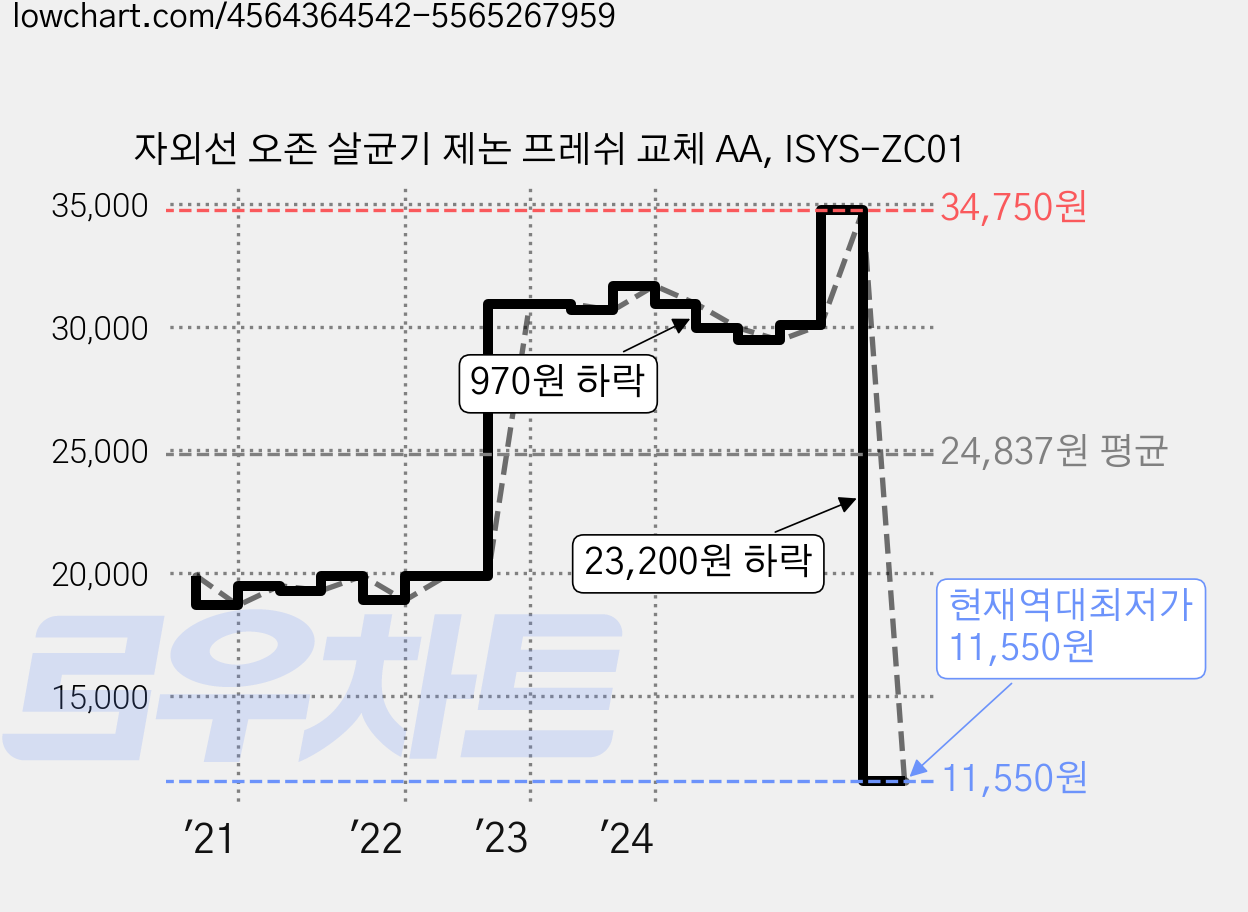 자외선 오존 살균기 제논 프레쉬 교체 AA, ISYS-ZC01 가격 변동 차트, 현재가 11,550원, 역대최저가