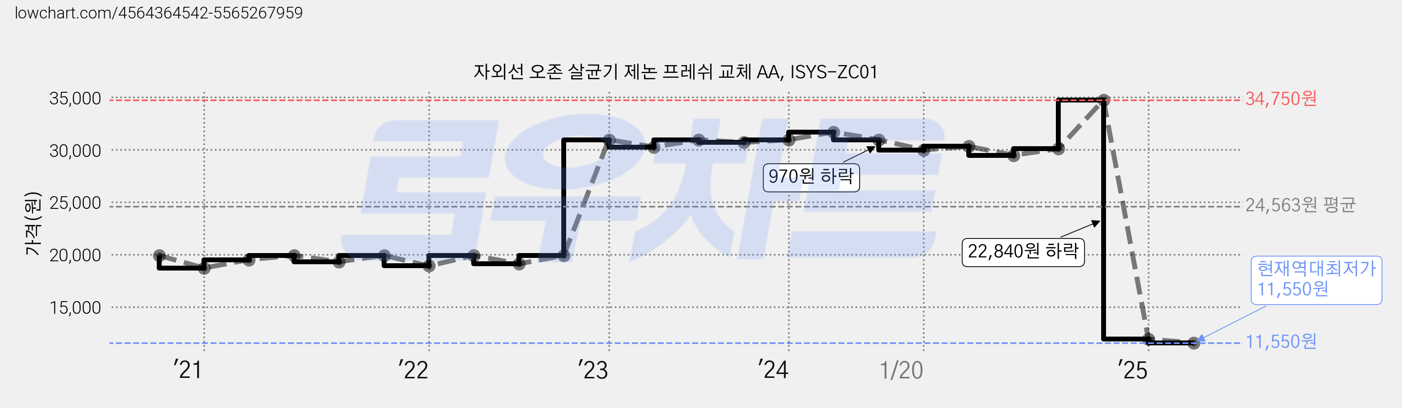 자외선 오존 살균기 제논 프레쉬 교체 AA, ISYS-ZC01 가격 변동 차트, 현재가 11,550원, 역대최저가