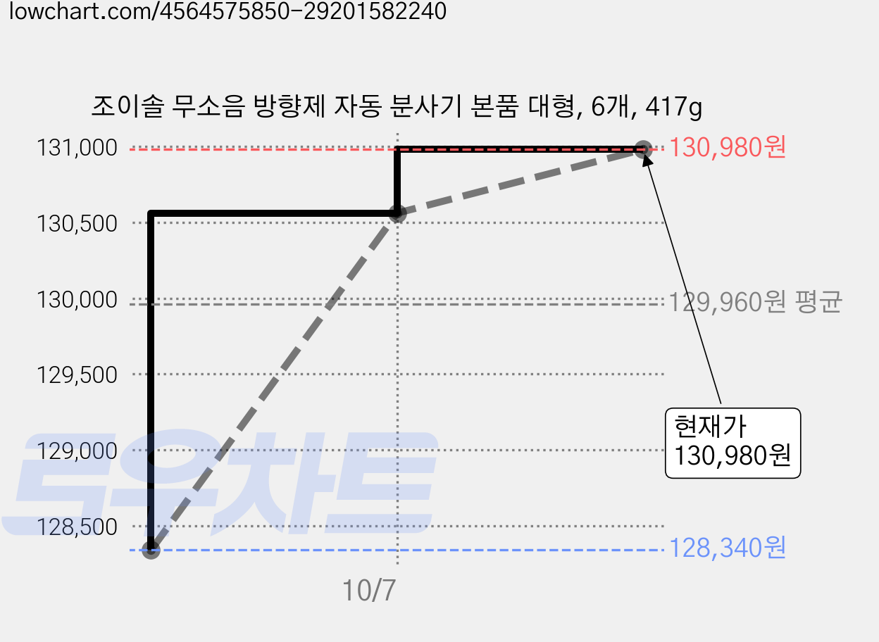 조이솔 무소음 방향제 자동 분사기 본품 대형, 6개, 417g 가격 변동 차트, 현재가 130,980원, 관측 최저가 127,620원