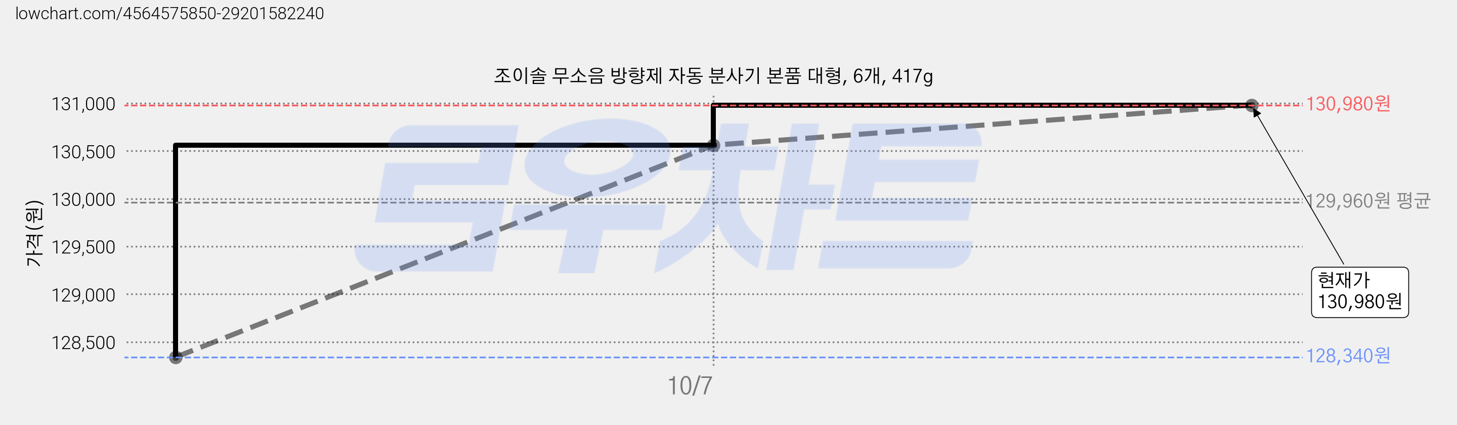 조이솔 무소음 방향제 자동 분사기 본품 대형, 6개, 417g 가격 변동 차트, 현재가 130,980원, 관측 최저가 127,620원