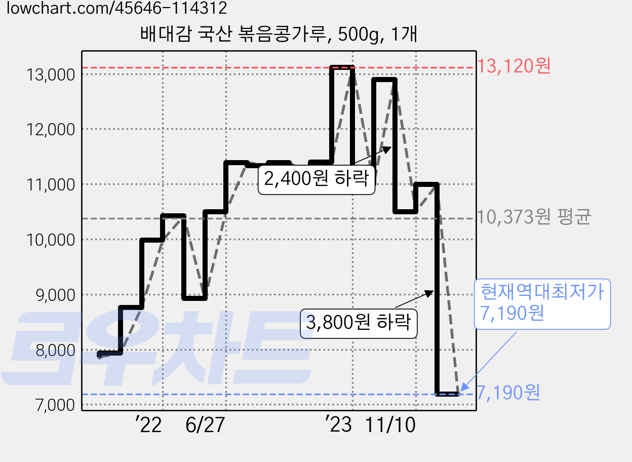 배대감 국산 볶음콩가루, 500g, 1개 가격 변동 차트, 현재가 7,190원, 역대최저가