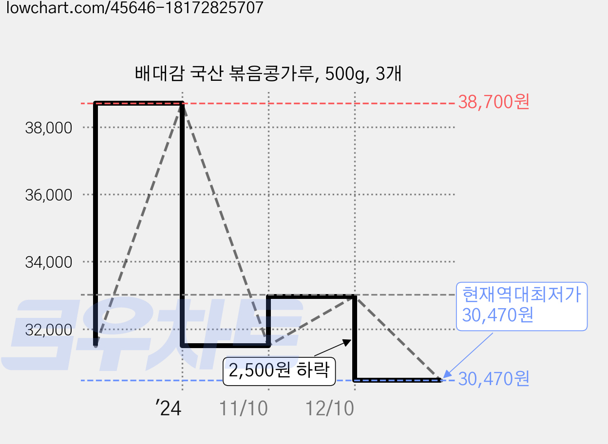 배대감 국산 볶음콩가루, 500g, 3개 가격 변동 차트, 현재가 30,470원, 역대최저가