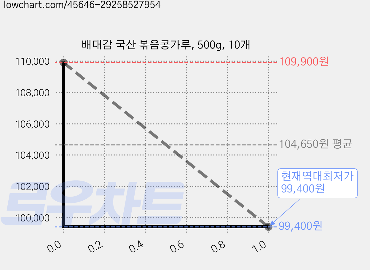 배대감 국산 볶음콩가루, 500g, 10개 가격 변동 차트, 현재가 99,400원, 역대최저가