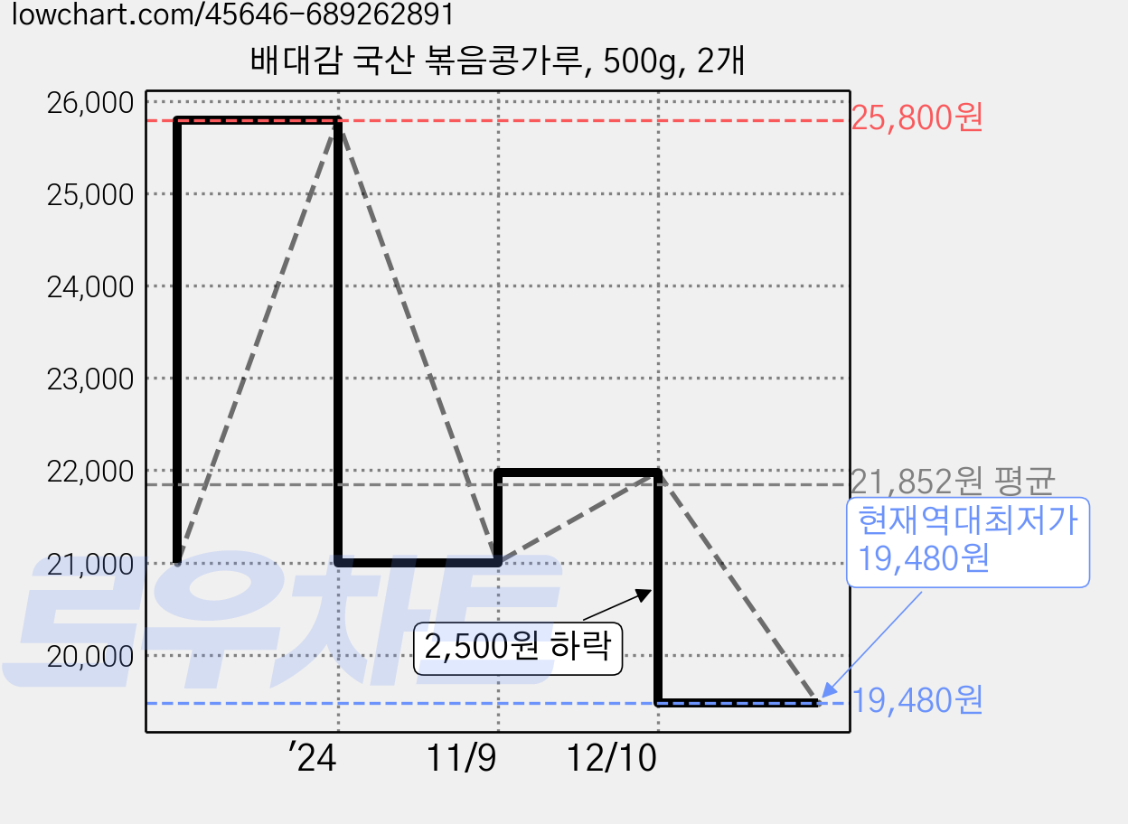 배대감 국산 볶음콩가루, 500g, 2개 가격 변동 차트, 현재가 19,480원, 역대최저가