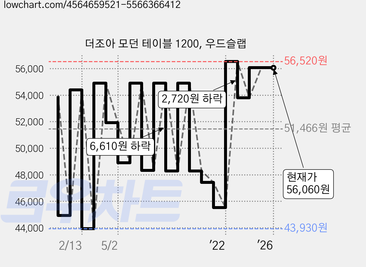 더조아 모던 테이블 1200, 우드슬랩 가격 변동 차트, 현재가 56,060원, 역대최저가