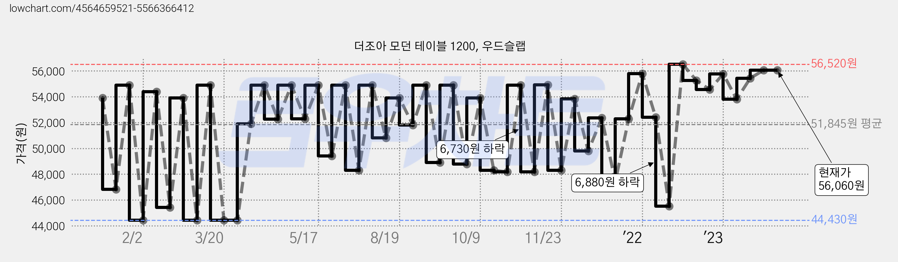 더조아 모던 테이블 1200, 우드슬랩 가격 변동 차트, 현재가 56,060원, 역대최저가