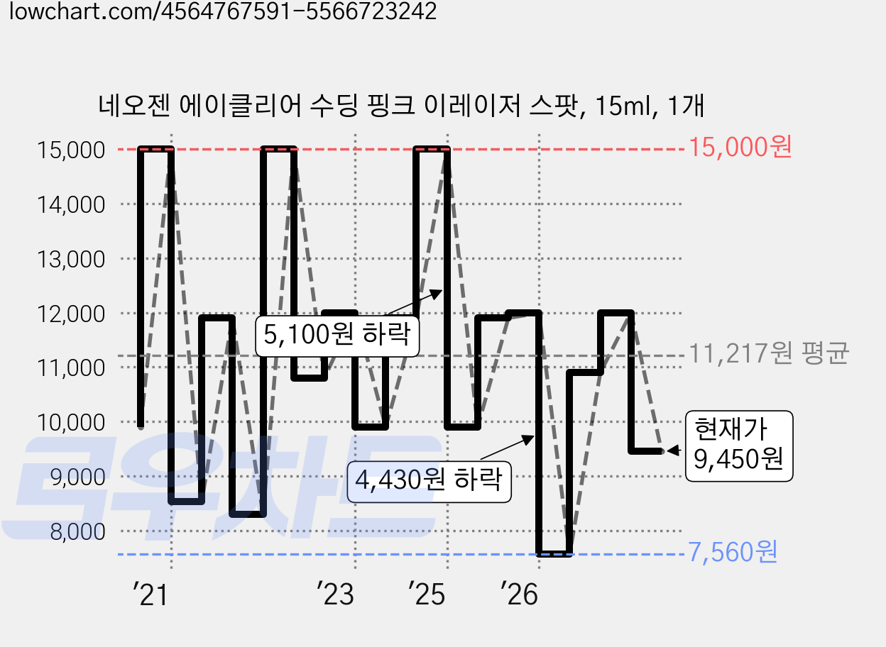 네오젠 에이클리어 수딩 핑크 이레이저 스팟, 15ml, 1개 가격 변동 차트, 현재가 9,450원, 관측 최저가 7,560원