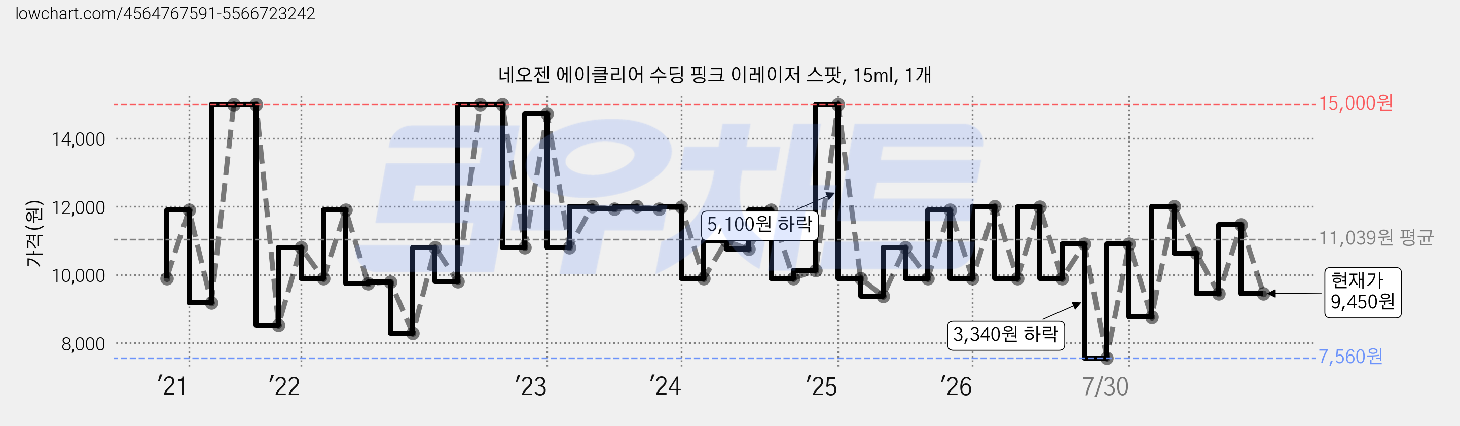 네오젠 에이클리어 수딩 핑크 이레이저 스팟, 15ml, 1개 가격 변동 차트, 현재가 9,450원, 관측 최저가 7,560원