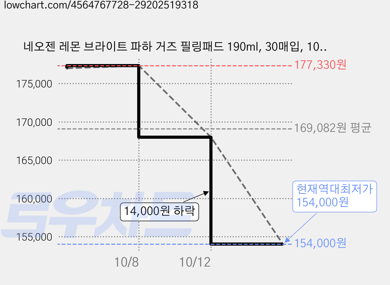 네오젠 레몬 브라이트 파하 거즈 필링패드 190ml, 30매입, 10개 가격 변동 차트, 현재가 154,000원, 역대최저가