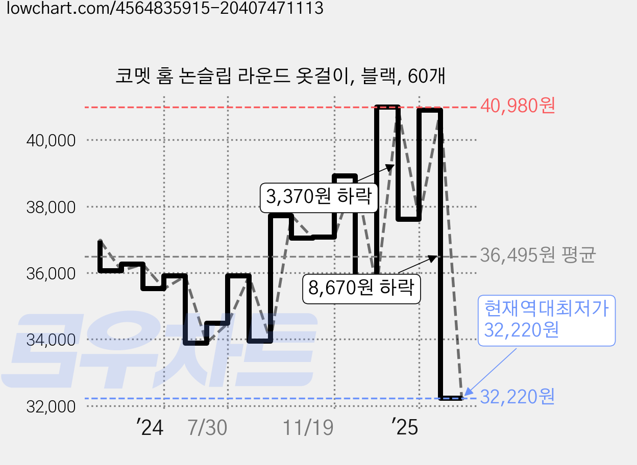 코멧 홈 논슬립 라운드 옷걸이, 블랙, 60개 가격 변동 차트, 현재가 32,220원, 역대최저가