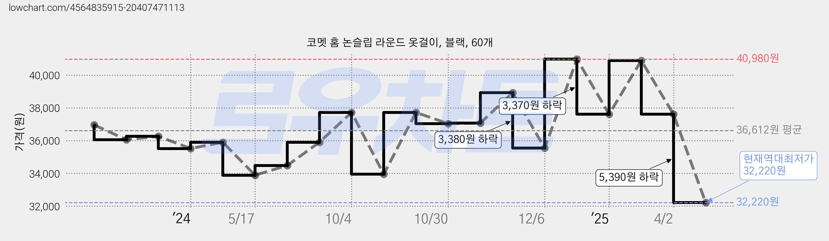 코멧 홈 논슬립 라운드 옷걸이, 블랙, 60개 가격 변동 차트, 현재가 32,220원, 역대최저가