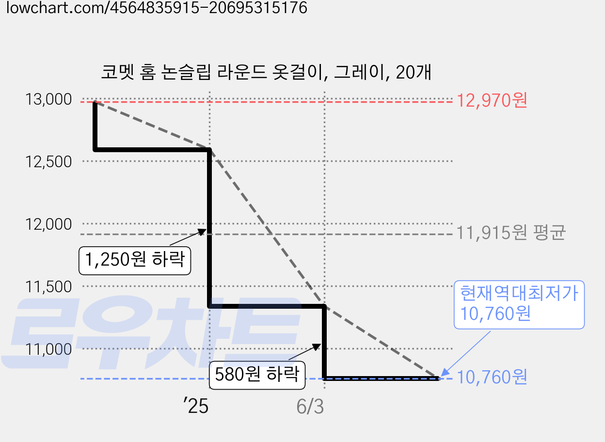 코멧 홈 논슬립 라운드 옷걸이, 그레이, 20개 가격 변동 차트, 현재가 10,760원, 역대최저가