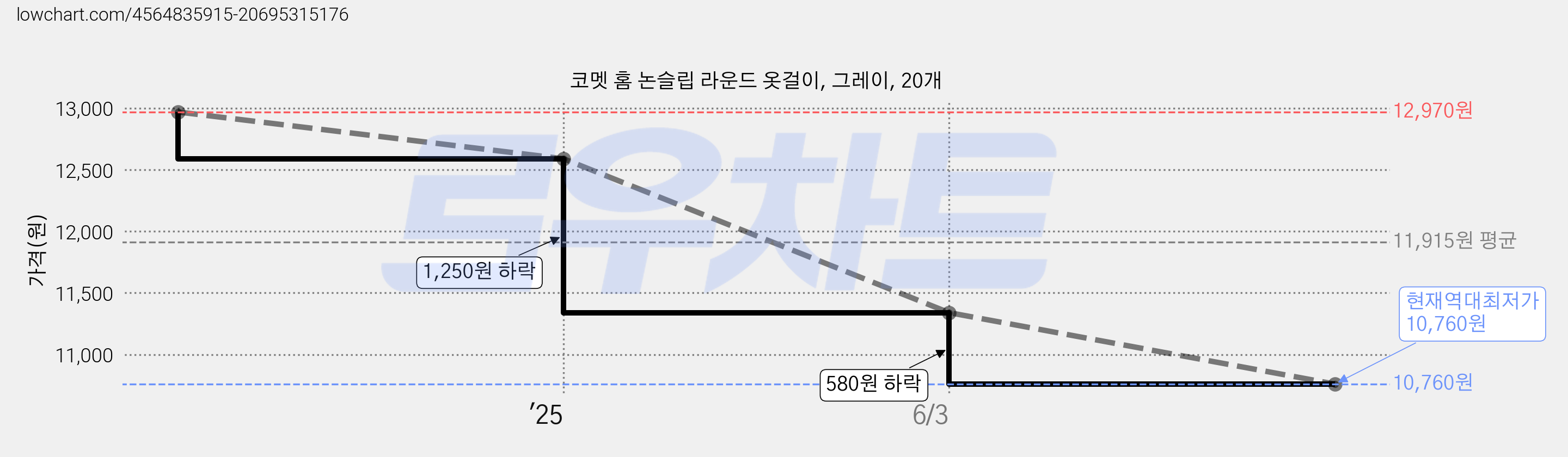 코멧 홈 논슬립 라운드 옷걸이, 그레이, 20개 가격 변동 차트, 현재가 10,760원, 역대최저가