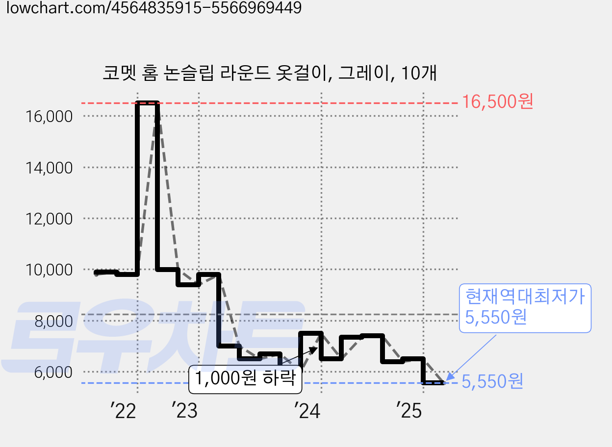 코멧 홈 논슬립 라운드 옷걸이, 그레이, 10개 가격 변동 차트, 현재가 5,550원, 역대최저가