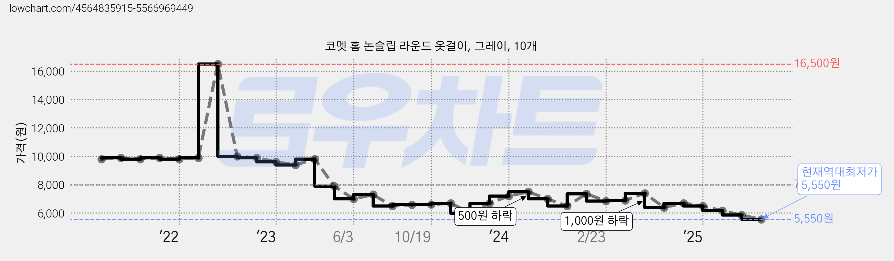 코멧 홈 논슬립 라운드 옷걸이, 그레이, 10개 가격 변동 차트, 현재가 5,550원, 역대최저가