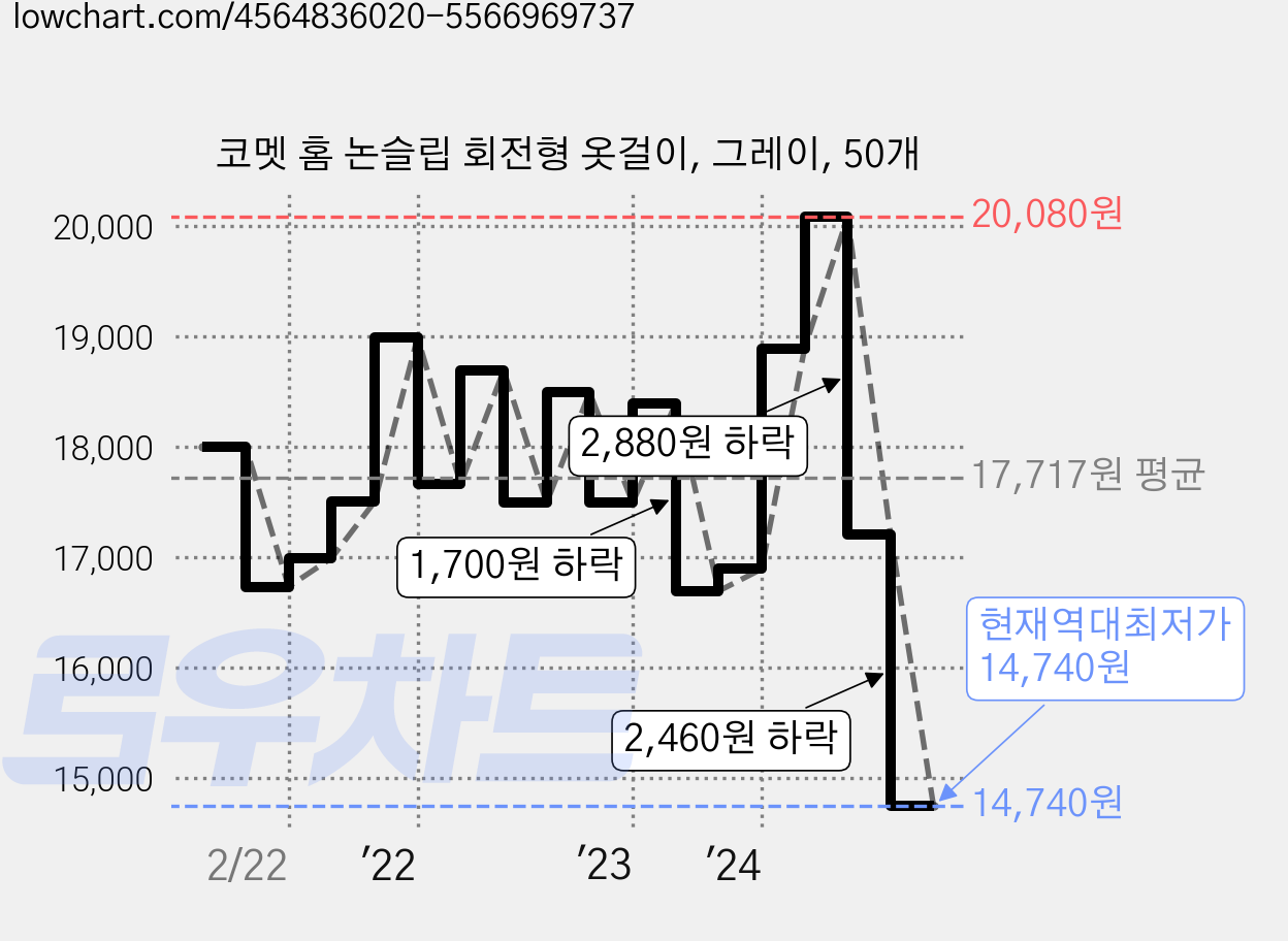 코멧 홈 논슬립 회전형 옷걸이, 그레이, 50개 가격 변동 차트, 현재가 14,740원, 역대최저가