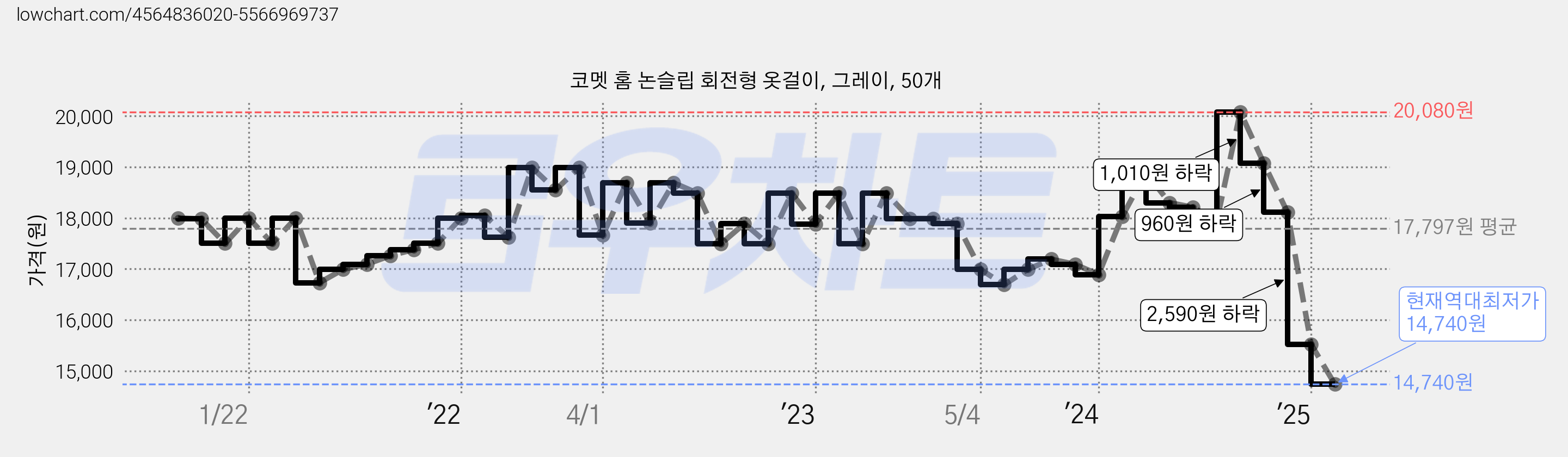 코멧 홈 논슬립 회전형 옷걸이, 그레이, 50개 가격 변동 차트, 현재가 14,740원, 역대최저가