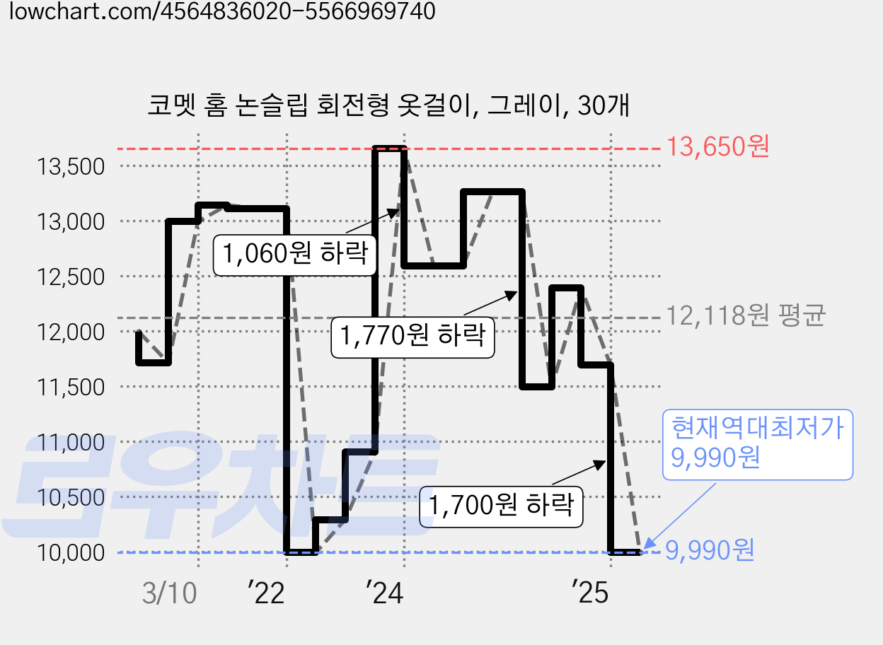 코멧 홈 논슬립 회전형 옷걸이, 그레이, 30개 가격 변동 차트, 현재가 9,990원, 역대최저가
