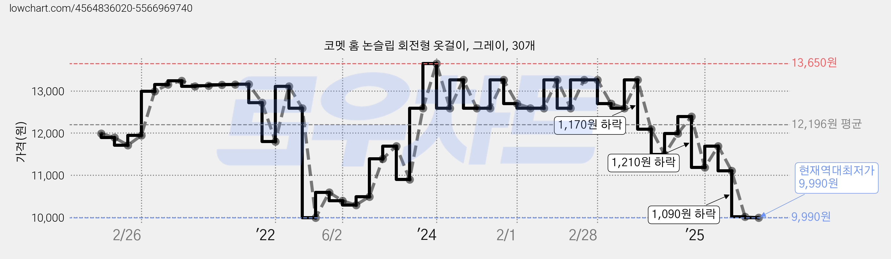 코멧 홈 논슬립 회전형 옷걸이, 그레이, 30개 가격 변동 차트, 현재가 9,990원, 역대최저가