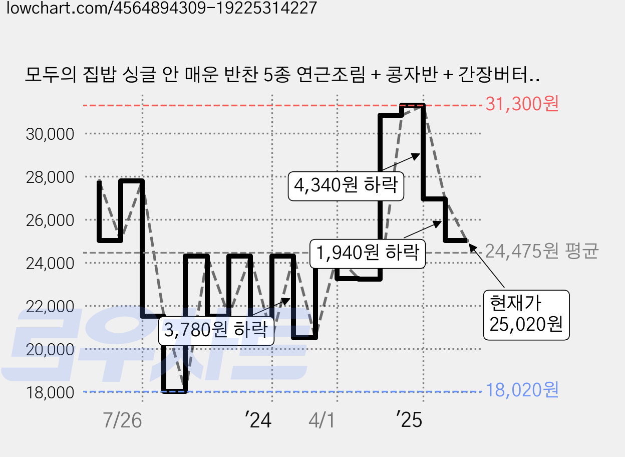 모두의 집밥 싱글 안 매운 반찬 5종 연근조림 + 콩자반 + 간장버터진미채 + 메추리알버섯장조림 + 멸치볶음, 2세트 가격 변동 차트, 현재가 25,020원, 관측 최저가 18,020원