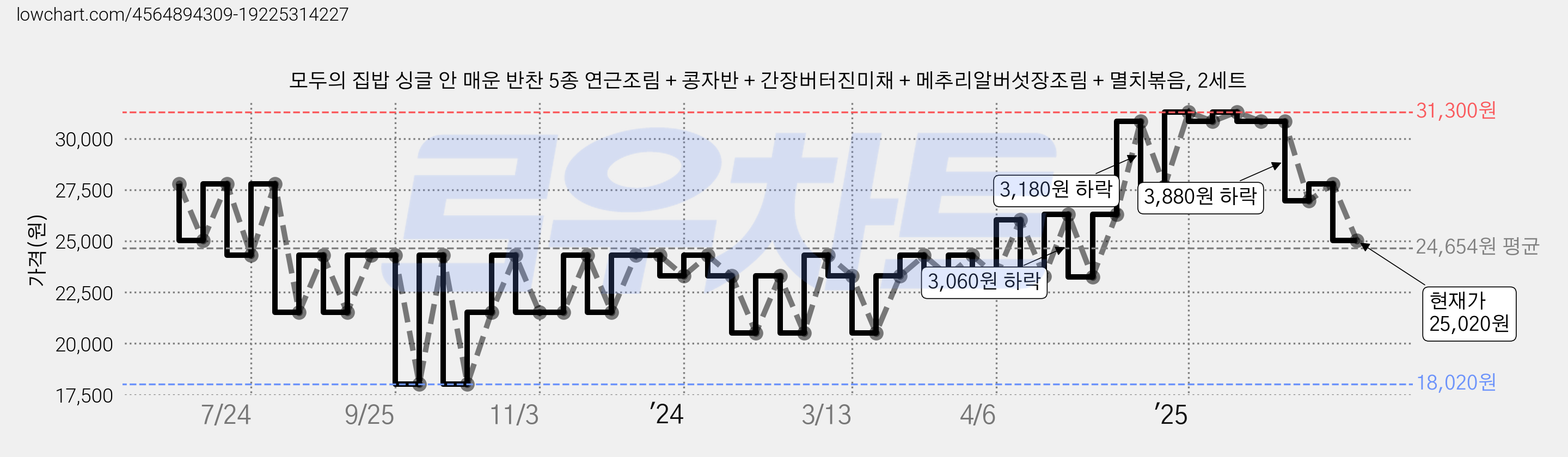 모두의 집밥 싱글 안 매운 반찬 5종 연근조림 + 콩자반 + 간장버터진미채 + 메추리알버섯장조림 + 멸치볶음, 2세트 가격 변동 차트, 현재가 25,020원, 관측 최저가 18,020원