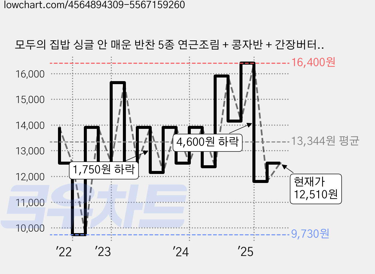 모두의 집밥 싱글 안 매운 반찬 5종 연근조림 + 콩자반 + 간장버터진미채 + 메추리알버섯장조림 + 멸치볶음, 1세트 가격 변동 차트, 현재가 12,510원, 관측 최저가 9,730원