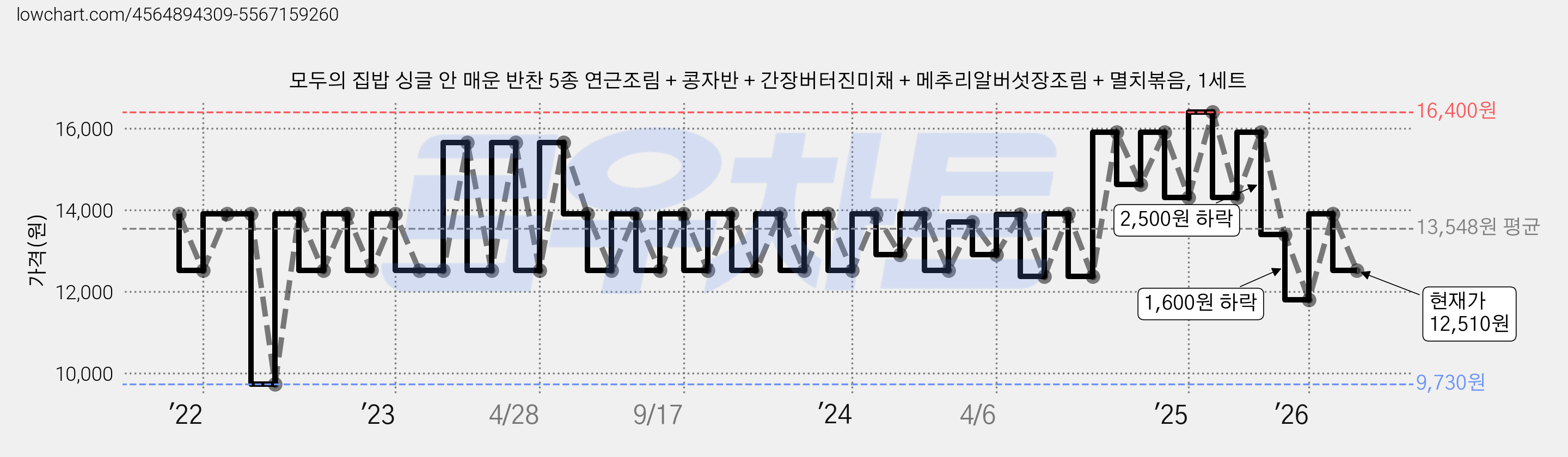 모두의 집밥 싱글 안 매운 반찬 5종 연근조림 + 콩자반 + 간장버터진미채 + 메추리알버섯장조림 + 멸치볶음, 1세트 가격 변동 차트, 현재가 12,510원, 관측 최저가 9,730원
