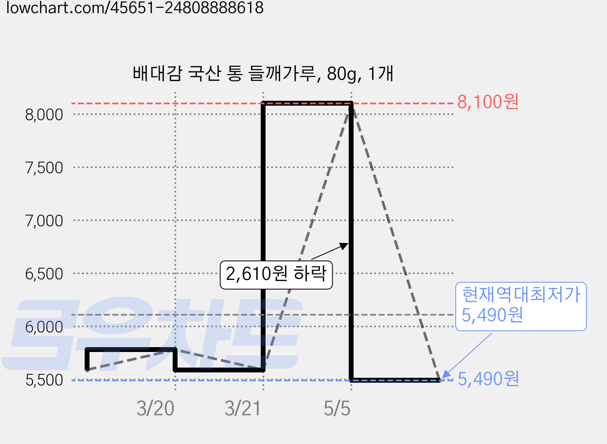 배대감 국산 통 들깨가루, 80g, 1개 가격 변동 차트, 현재가 5,490원, 역대최저가