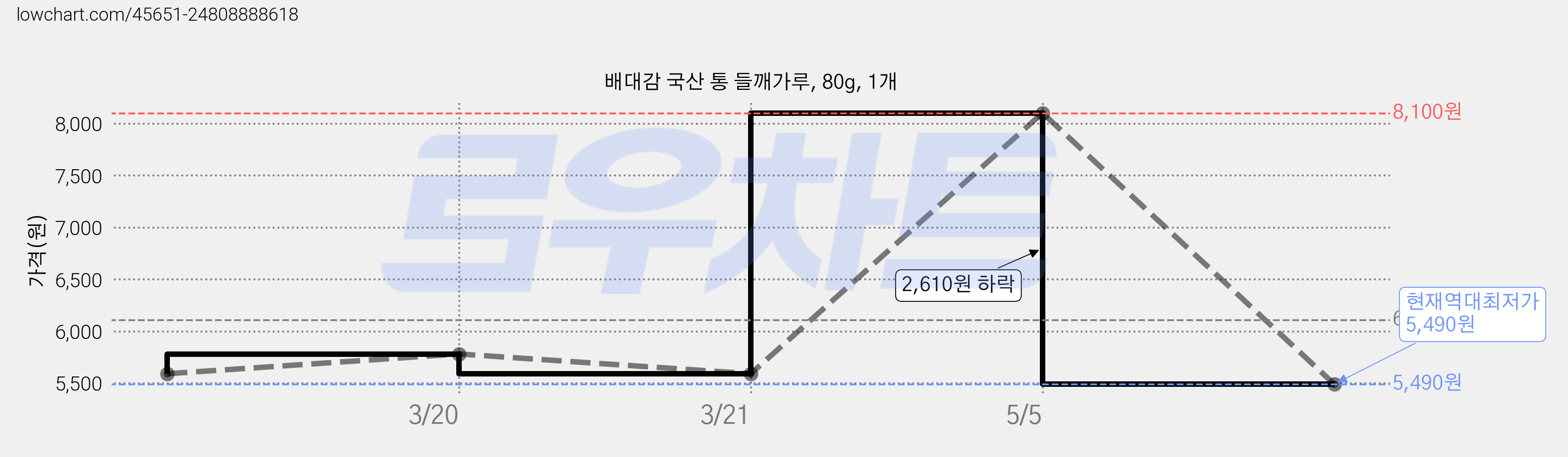 배대감 국산 통 들깨가루, 80g, 1개 가격 변동 차트, 현재가 5,490원, 역대최저가