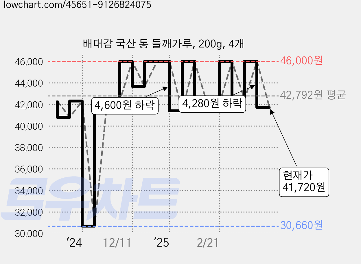 배대감 국산 통 들깨가루, 200g, 4개 가격 변동 차트, 현재가 41,720원, 관측 최저가 30,660원