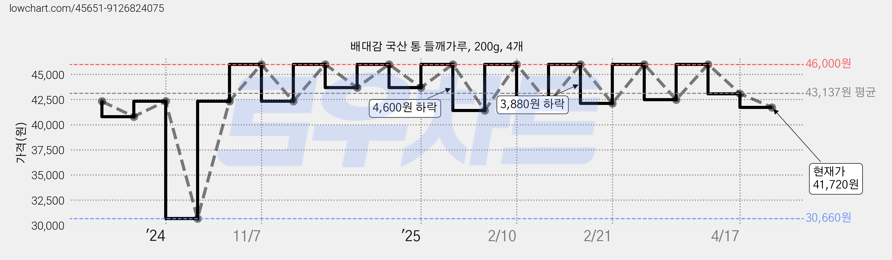 배대감 국산 통 들깨가루, 200g, 4개 가격 변동 차트, 현재가 41,720원, 관측 최저가 30,660원