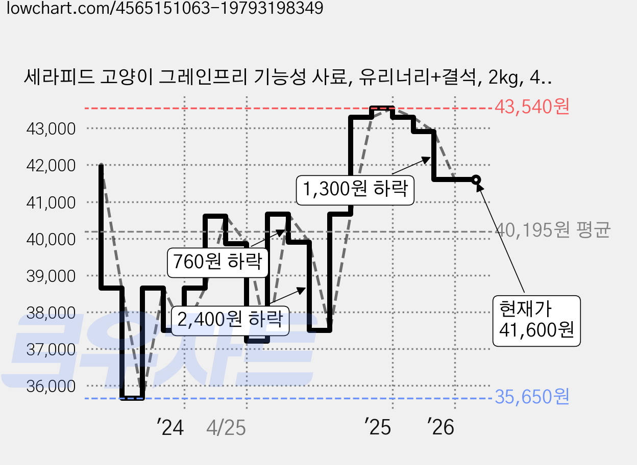 세라피드 고양이 그레인프리 기능성 사료, 유리너리+결석, 2kg, 4개 가격 변동 차트, 현재가 41,600원, 관측 최저가 35,650원