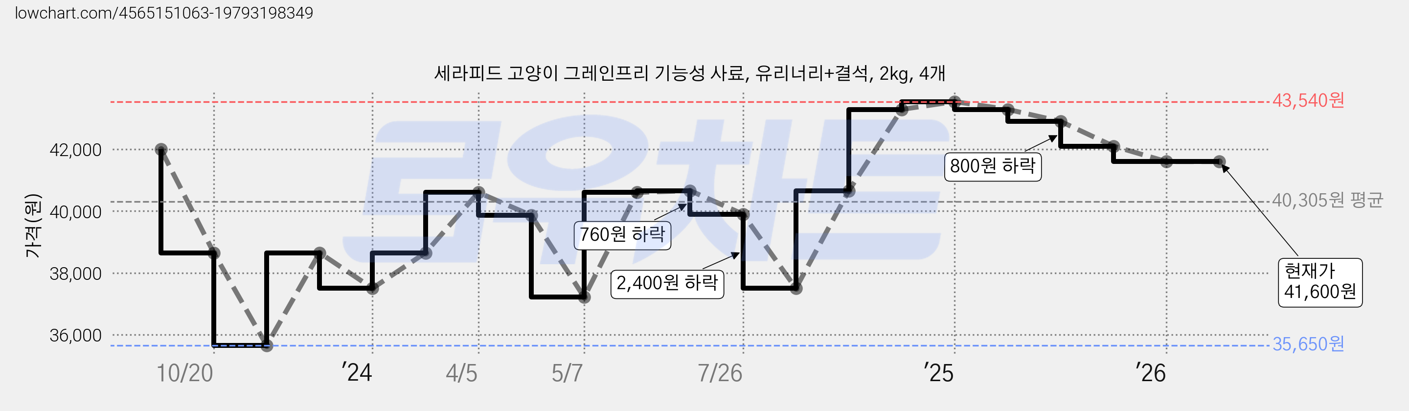 세라피드 고양이 그레인프리 기능성 사료, 유리너리+결석, 2kg, 4개 가격 변동 차트, 현재가 41,600원, 관측 최저가 35,650원